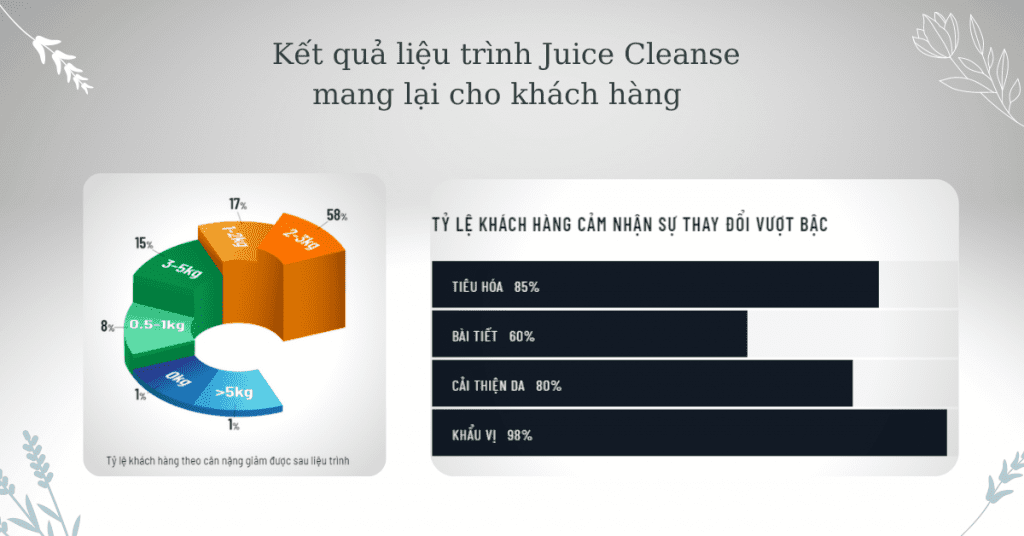 Kết quả sử dụng liệu trình Juice Cleanse của khách hàng